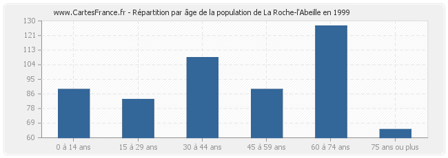 Répartition par âge de la population de La Roche-l'Abeille en 1999